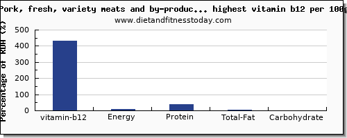 vitamin b12 and nutrition facts in pork per 100g